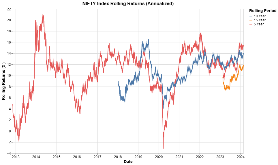 NIFTY Index Performance